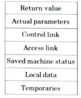 Explain how it is related with runtime -storage organization