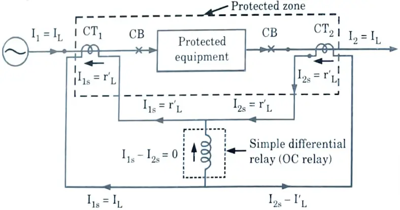Describe the various types and working principle of differential relays. 