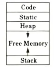 Explain how it is related with runtime -storage organization