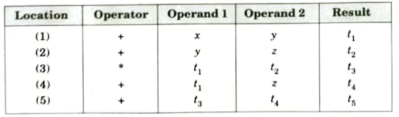 Write the quadruple, triple, indirect triple for the following expression