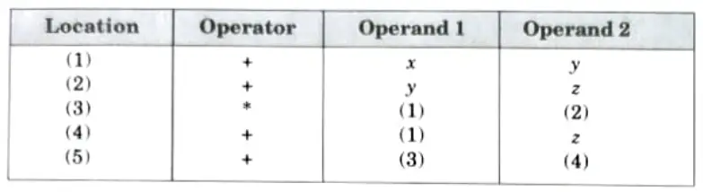 Write the quadruple, triple, indirect triple for the following expression