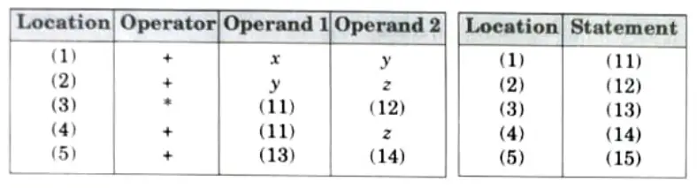 Write the quadruple, triple, indirect triple for the following expression