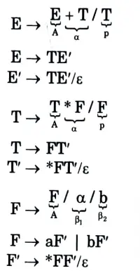 Construct predictive parse table for the following grammar