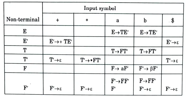 Construct predictive parse table for the following grammar