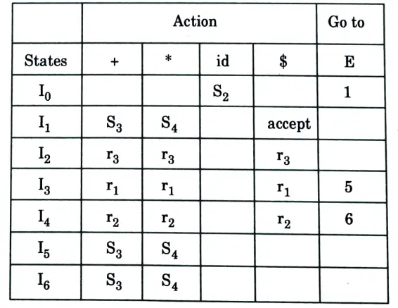 Construct the SLR parse table for the following Grammar