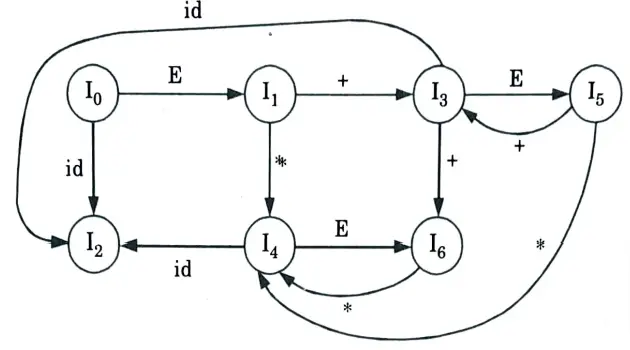 Construct the SLR parse table for the following Grammar