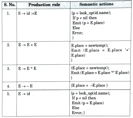 Write syntax directed definition for a given assignment statement