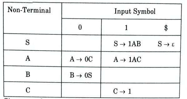 Test whether the grammar is LL (1) or not, and construct parsing table for it