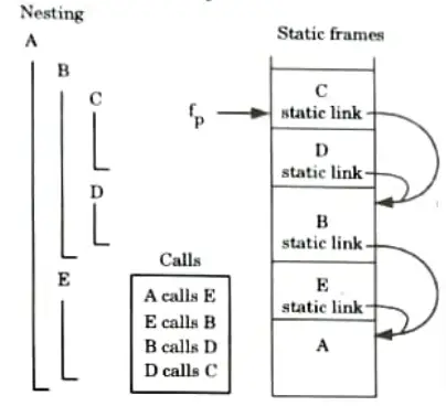 Briefly explain access to non local names in static scope