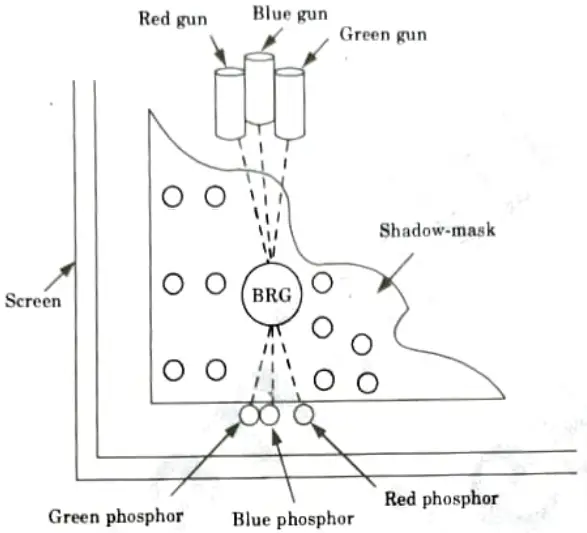 What do you understand by shadow mask CRT (Computer Graphics)