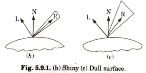 Draw a simple Illumination model. Include the contribution of Diffuse, Ambient and Specular Reflection