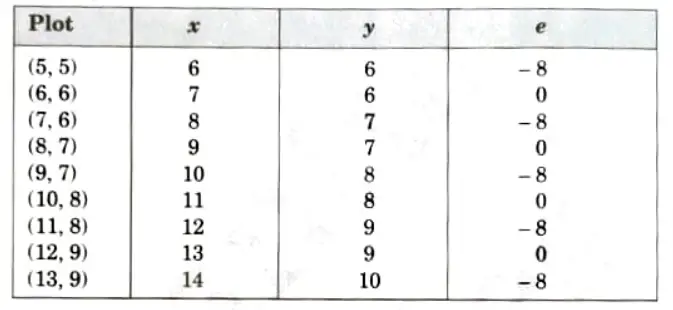 Consider the line from (5, 5) to (13, 9). Use the Bresenham algorithm to rasterize the line