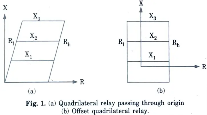 How can a quadrilateral distance relay be realized using a microprocessor ?