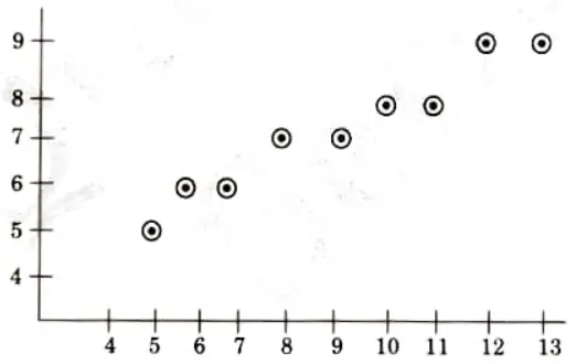 Consider the line from (5, 5) to (13, 9). Use the Bresenham algorithm to rasterize the line