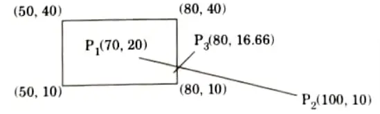 Use the Cohen-Sutherland algorithm to clip line P1 (70, 20) and P2(100, 10)