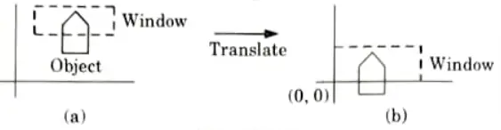 What is window-to-view point coordinate transformation