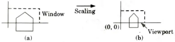 What is window-to-view point coordinate transformation