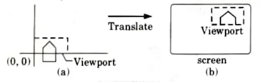 What is window-to-view point coordinate transformation