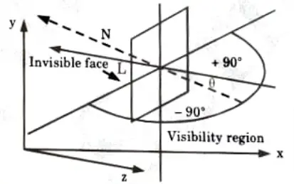 Explain a Back-Face Removal algorithm, you find convenient to implement.