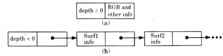 Explain Z-Buffer algorithm