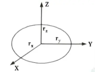 What do you understand by quadric surfaces