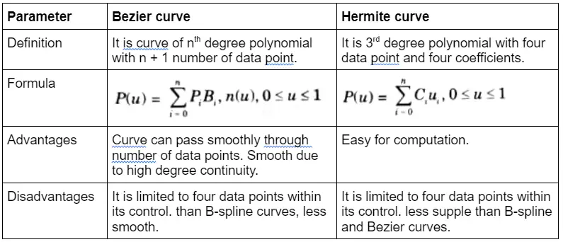 Bezier and Hermite curves