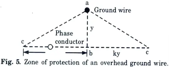 Explain the term overvoltage factor, protective ratio, protective angle, protective zone and coupling 