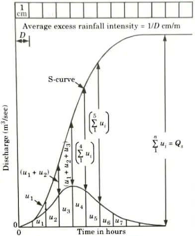 the method of S-curve using appropriate example