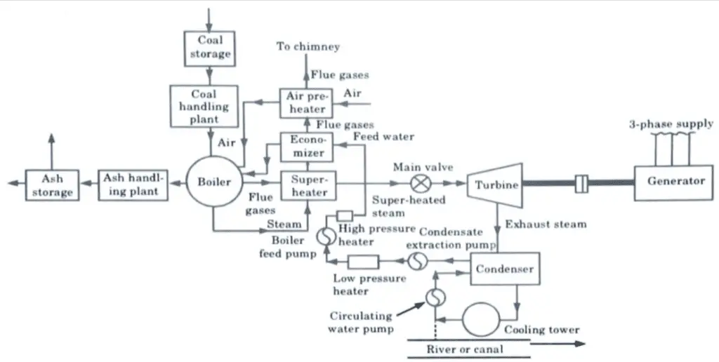 Draw the general layout of steam power plant and explain its major components.