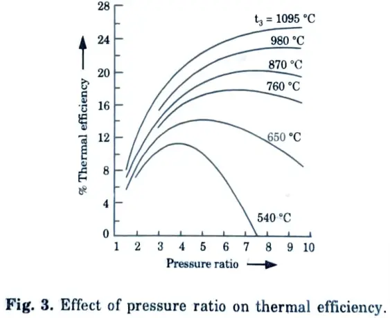 Discuss the effect of pressure ratio on Brayton cycle output and efficiency