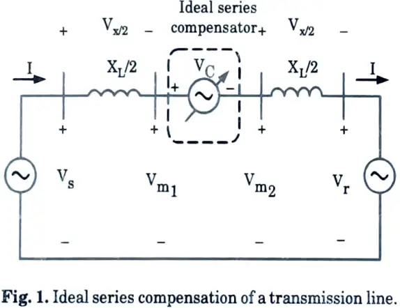 Summarize the concept of series compensation. Explain with neat diagram.