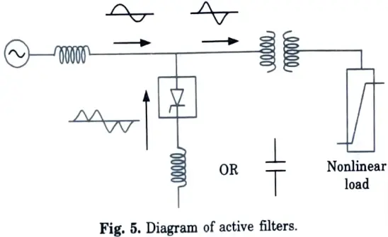 Categorize the different harmonics mitigation techniques with diagrams