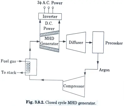 With the help of a schematic diagram, explain the operation of closed cycle MHD generating system. 