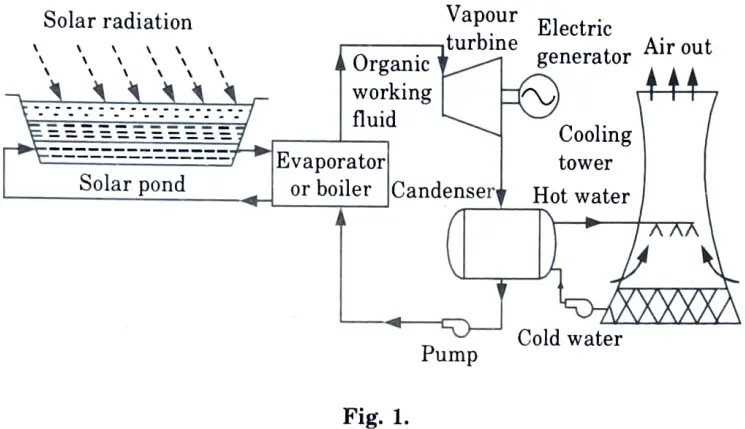  Draw a schematic diagram for solar pond based electric power plant with cooling tower and explain its working