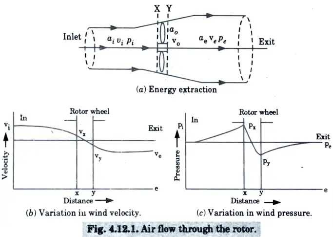 Using Betz model of a wind turbine, derive the expression for power extracted from wind. Under what condition does the maximum theoretical 