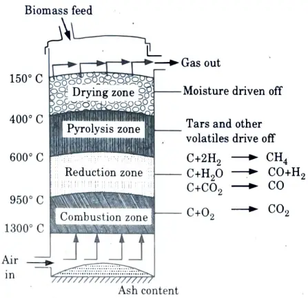 gasification of solid biomass. What is the general composition of the gas produced and what is its heating value