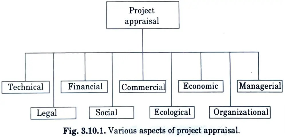 Demonstrate project appraisal. Illustrate its different types