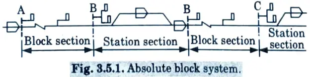 Briefly describe the absolute block system of controlling the movements of trains for single and double lines.
