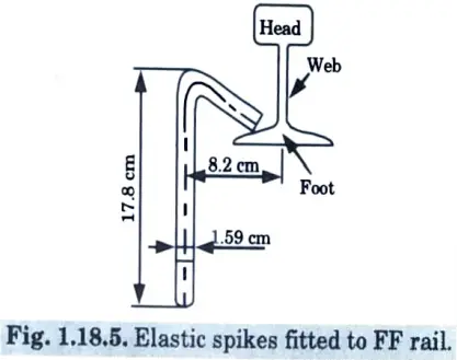 With neat sketches explain Coach Screw of rail screw and Elastic spikes