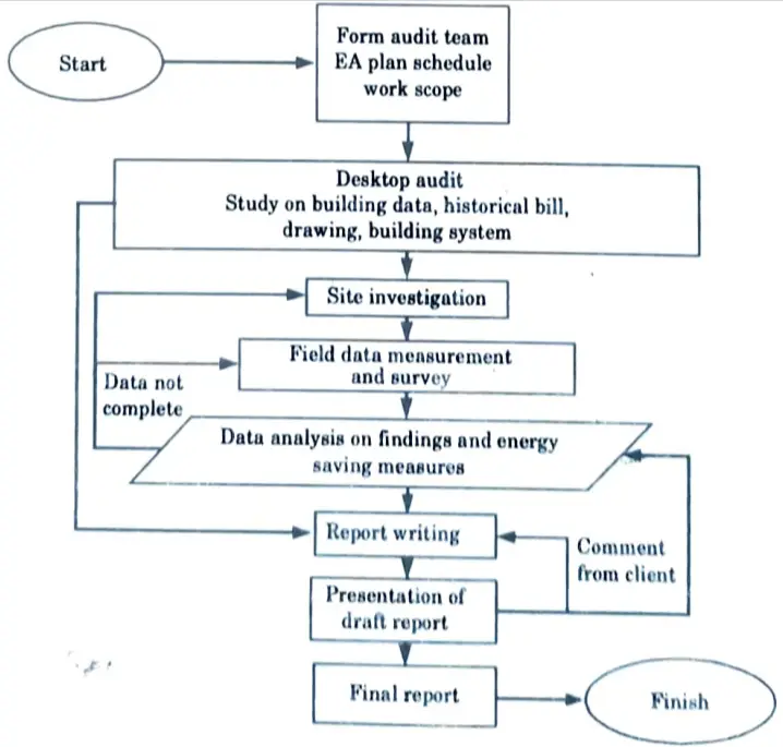 Draw flow chart of energy audit in Energy Conservation and Auditing