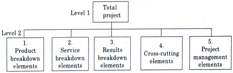 What is Work Breakdown Structure ? Explain its type in Software Project Management 