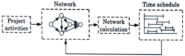 Discuss the network model represented by the CPM network
