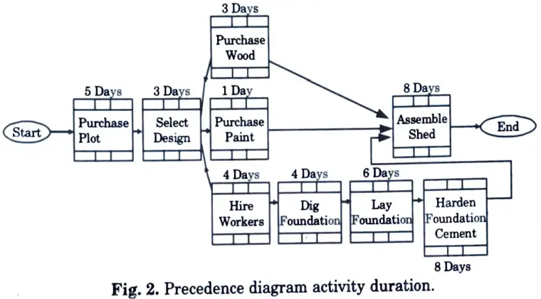 Explain with an example how critical path can be identified in precedence networks