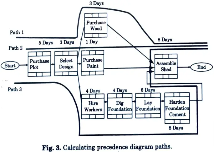 example how critical path can be identified in precedence networks