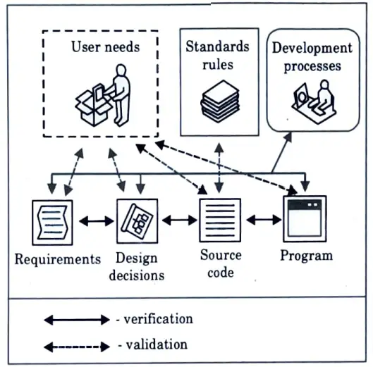 Verification and Validation