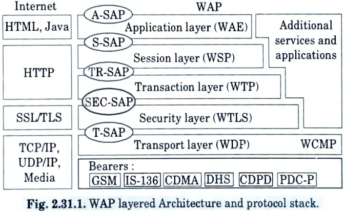 Describe the architecture, protocol stack and applications of wireless application protocol