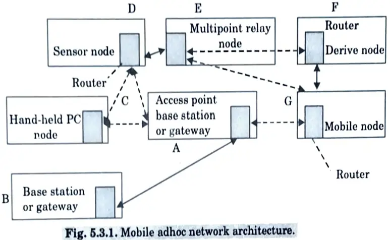 What do you understand by Mobile Ad-Hoc Networks (MANET)