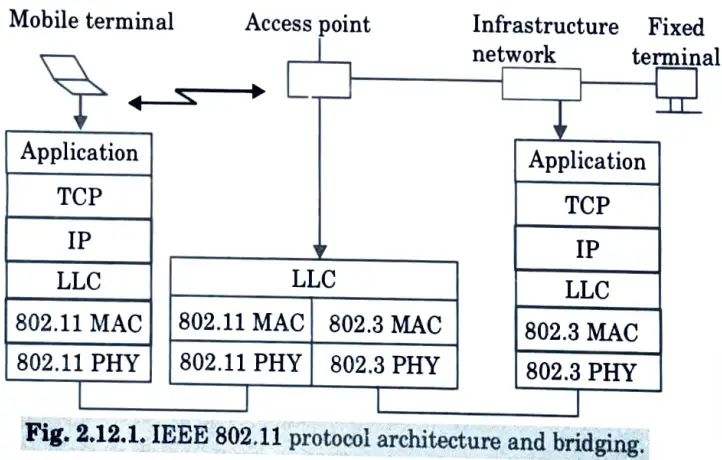 With neat sketch, explain architecture of 802.11 L N and explain its MAC logic