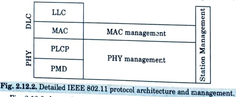 explain architecture of 802.11 L N and explain its MAC logic