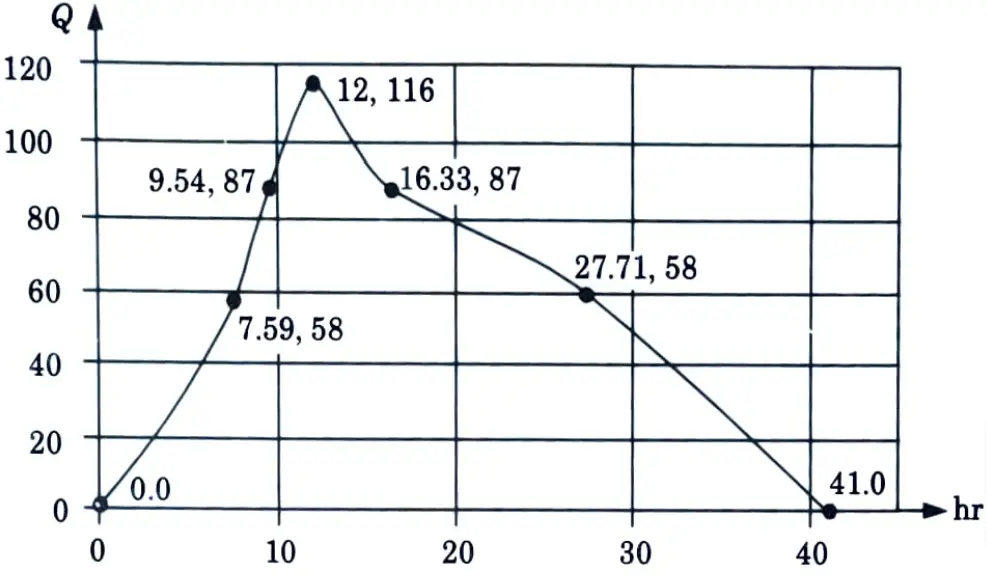 derive the synthetic unit hydrograph from a number of unit hydrograph